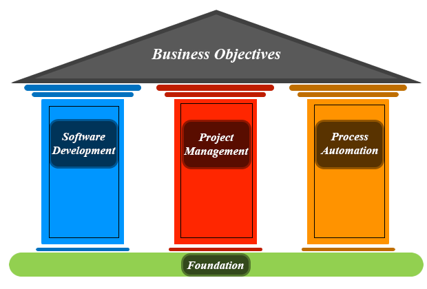Three Pillars Diagram